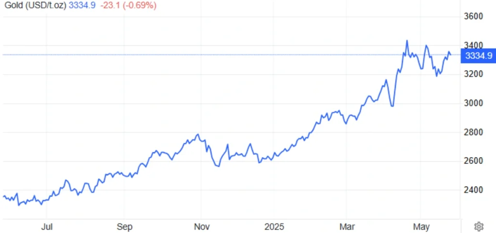 Gold Price Falls