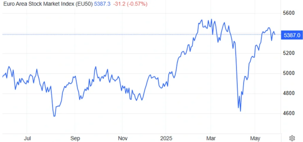European Indices