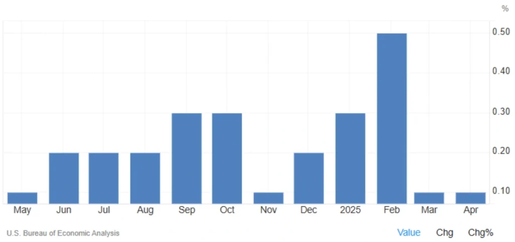 US Core PCE Inflation