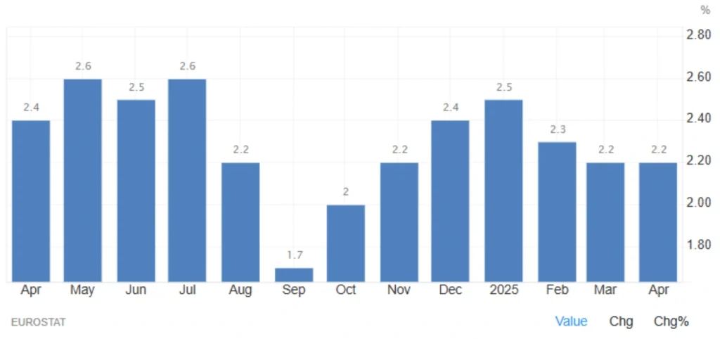 Eurozone Inflation