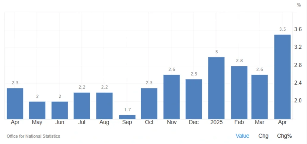 UK Inflation