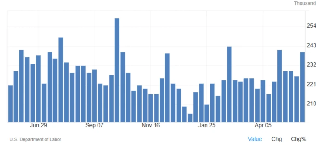 Jobless Claims Rise in the U.S