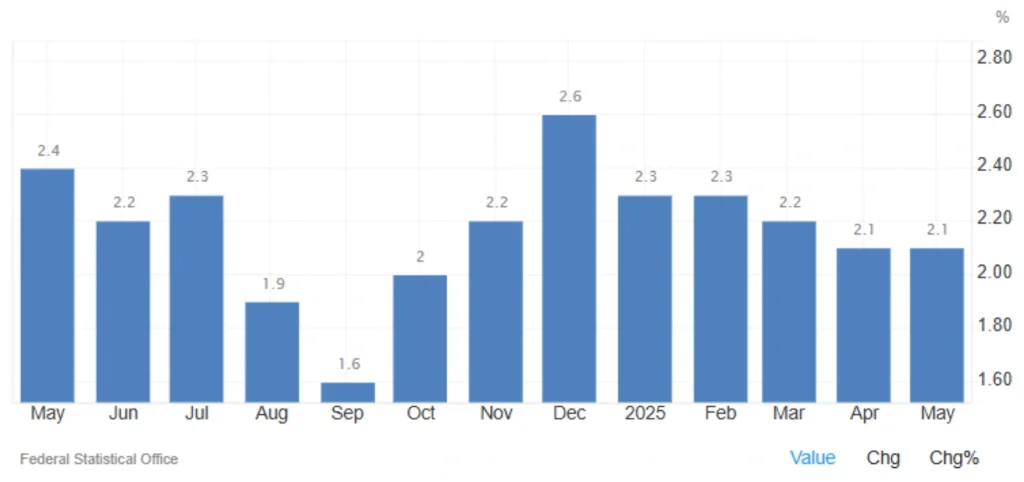 Germany’s Inflation