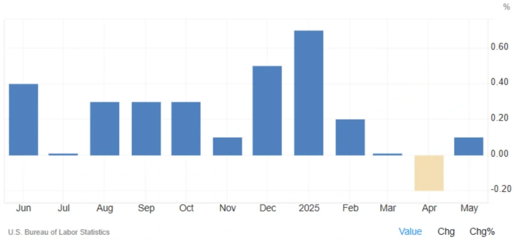 US Producer Price Index