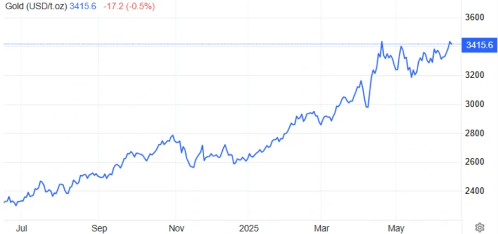 Gold Pulls Back