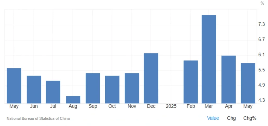 China’s Industrial Growth