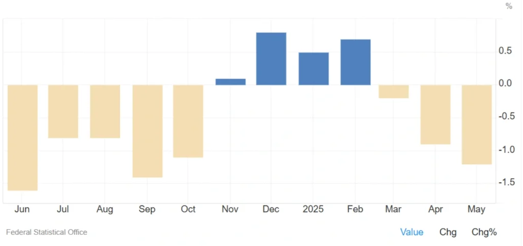 Germany's Producer Prices