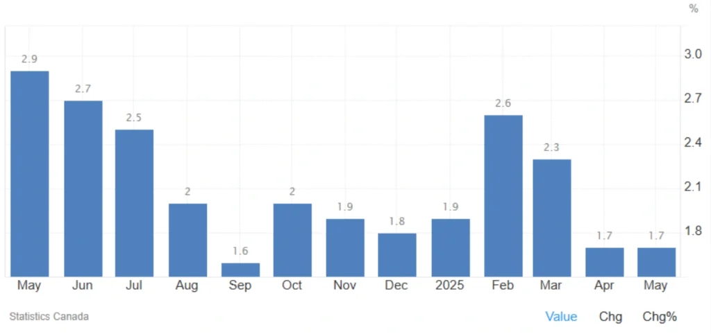 Canada’s Inflation Stability
