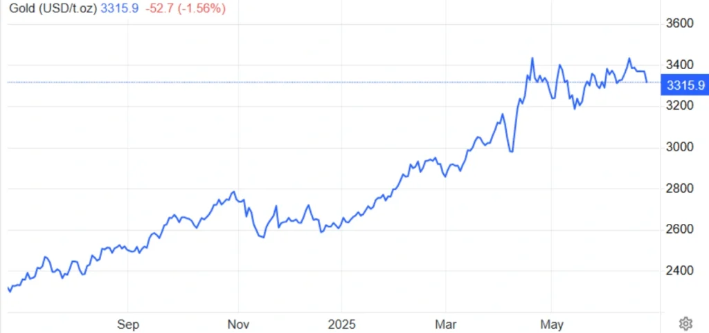 Gold Prices Dip