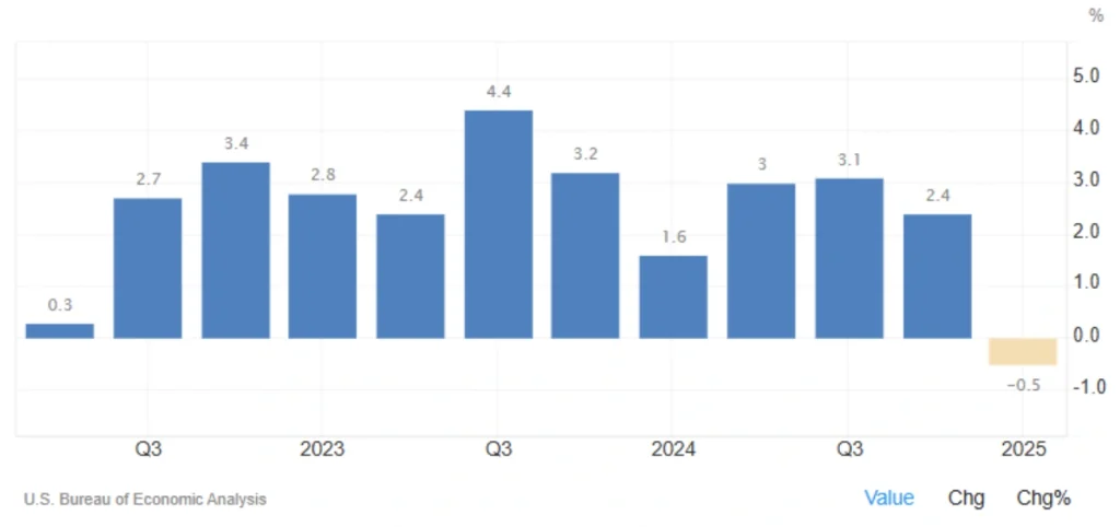 U.S. Economy Contracts