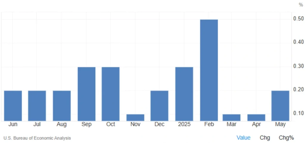 US Core PCE Inflation
