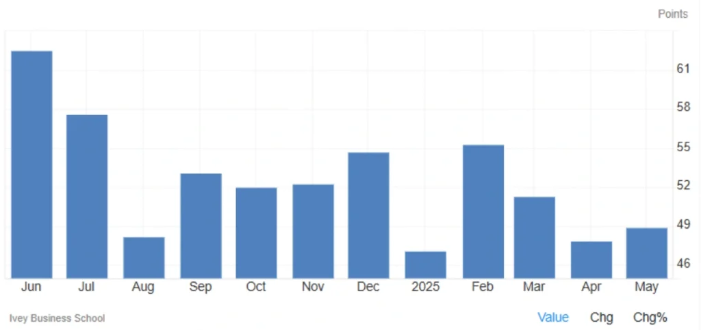 Canada's Ivey PMI