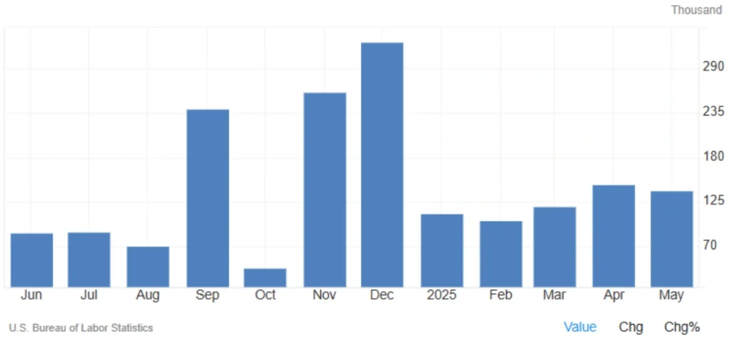 US Nonfarm Payrolls