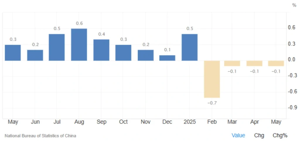 China’s Consumer Inflation