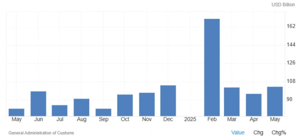 China’s Trade Surplus