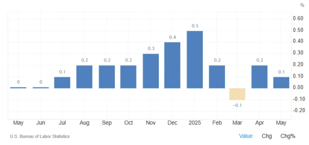 US CPI Growth