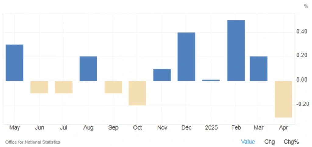 UK Economy Shrinks