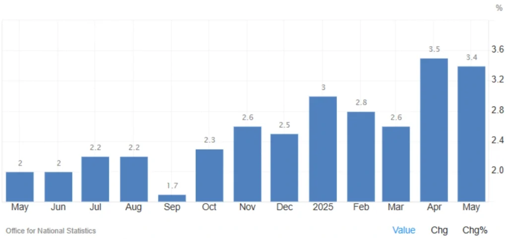 UK Inflation Eases