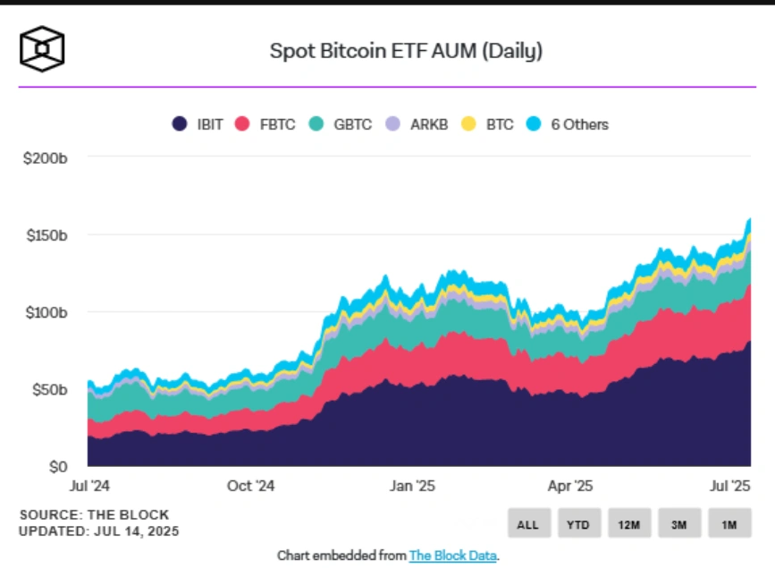 Bitcoin ETF inflow chart July 2025