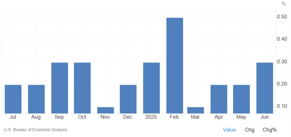 us core pce inflation june 2025