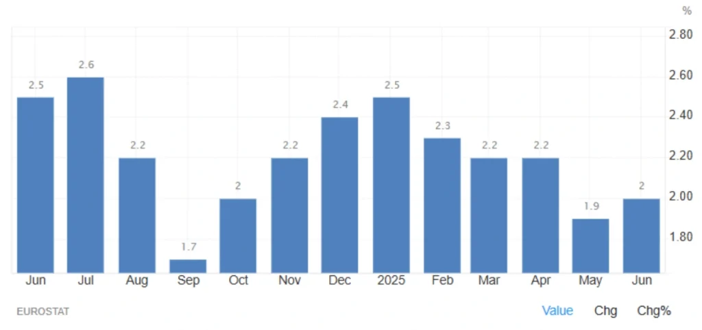 Eurozone Inflation