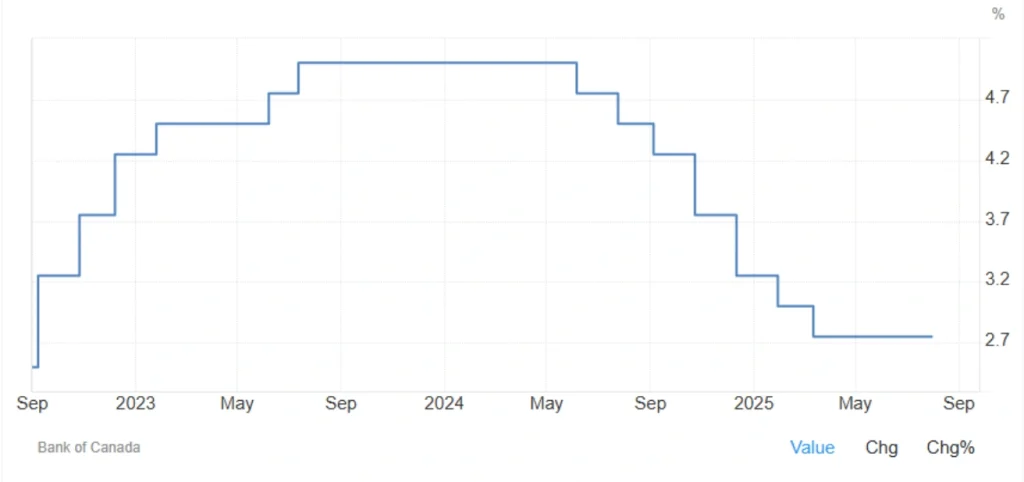 bank of canada interest rate july