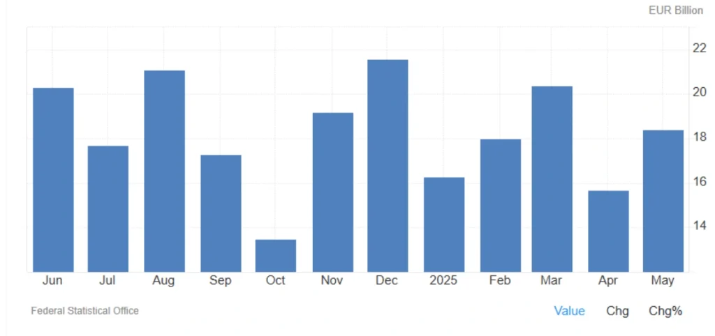 Germany trade surplus May 2025