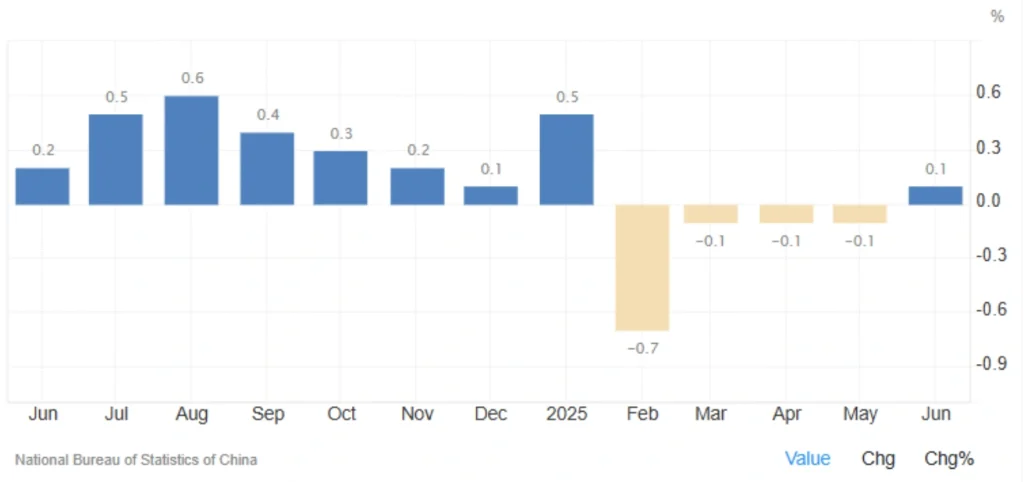 China Inflation in June 2025