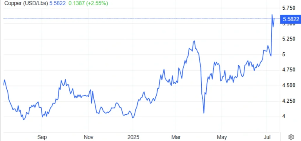 copper tariff