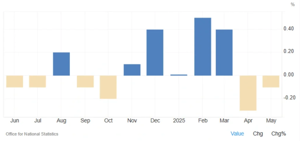 UK economy May 2025