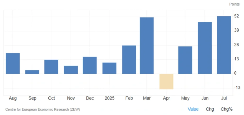 Germany ZEW economic sentiment July 2025 rises to highest since 2022