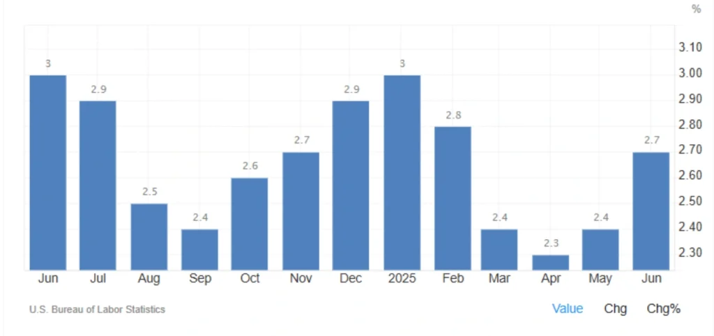 U.S. inflation rate June 2025 rises to 2.7%, highest since February
