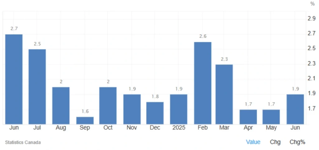 Canada inflation rate June 2025 rises to 1.9%, below BoC target