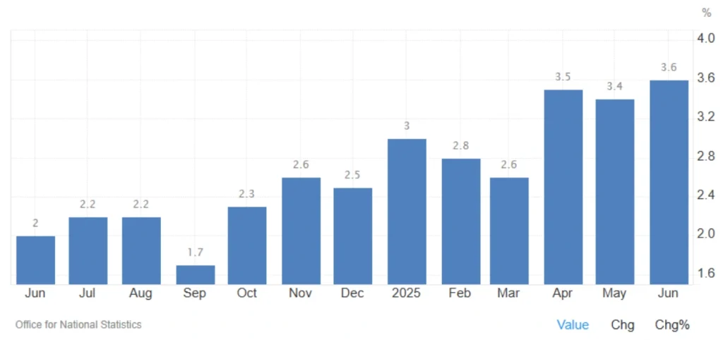 UK inflation June 2025 transport and food prices rise