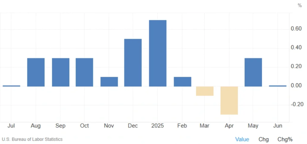 US producer inflation June 2025 PPI flat and core inflation easing