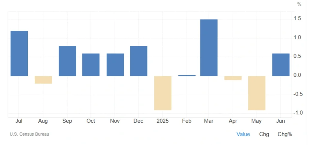 Chart showing U.S. retail sales increase in June 2025