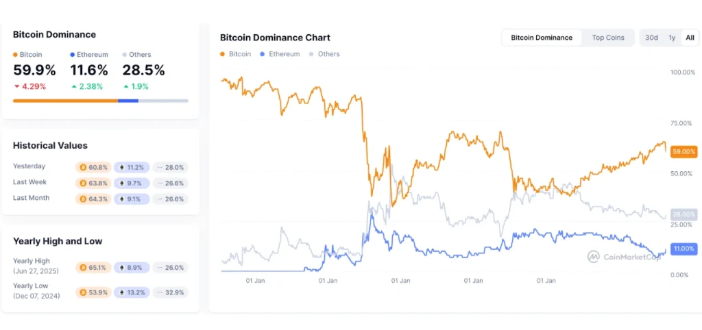 Crypto funds record $4.39B inflows July 2025 with Ethereum hitting $2.12B weekly inflows