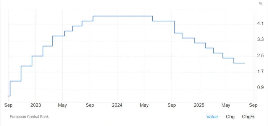 ECB interest rate decision July 2025 announcement