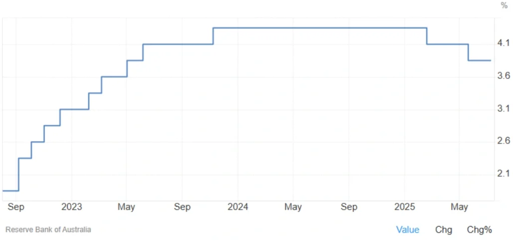 RBA interest rate July 2025