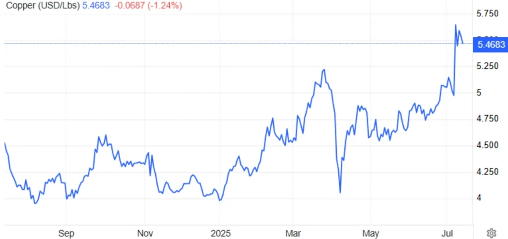 Copper tariff