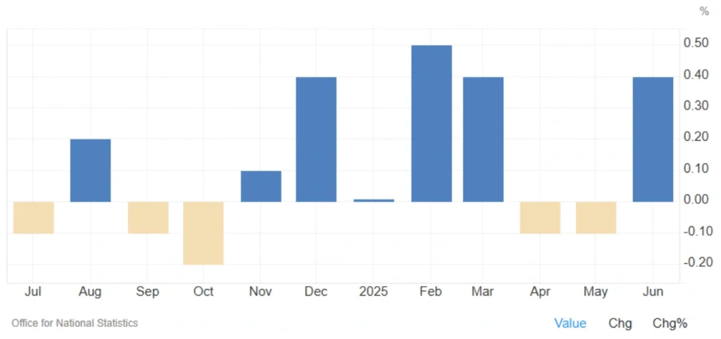 uk gdp growth june 2025