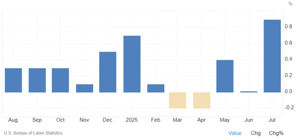us producer prices july 2025
