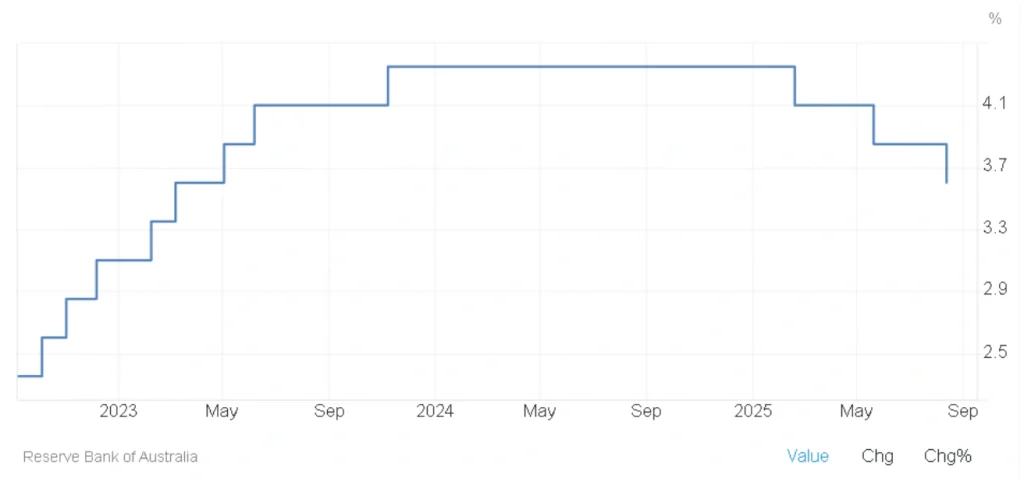 rba cuts cash rate august 2025