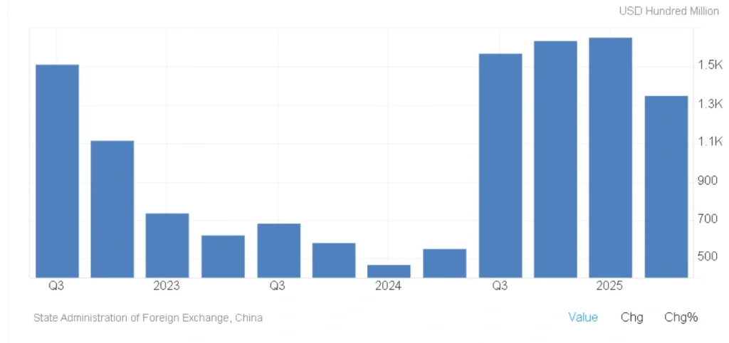 china current account surplus q2 2025