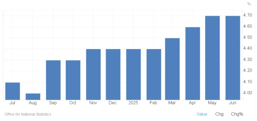 uk unemployment rate june 2025