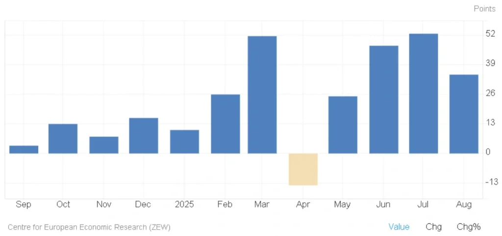 zew economic sentiment august 2025