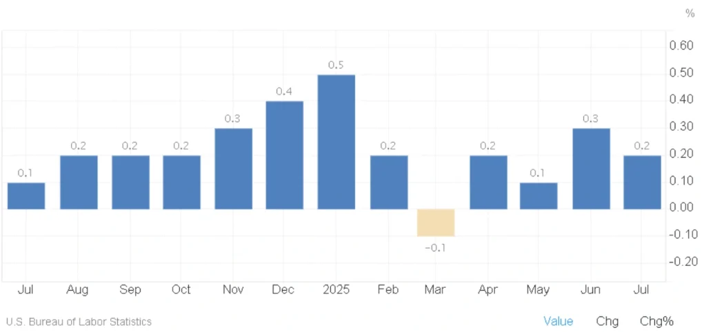 us cpi july 2025