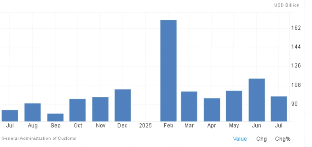 china trade surplus july 2025