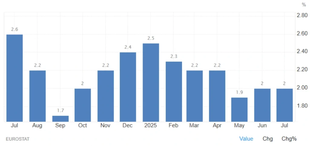 eurozone inflation July 2025