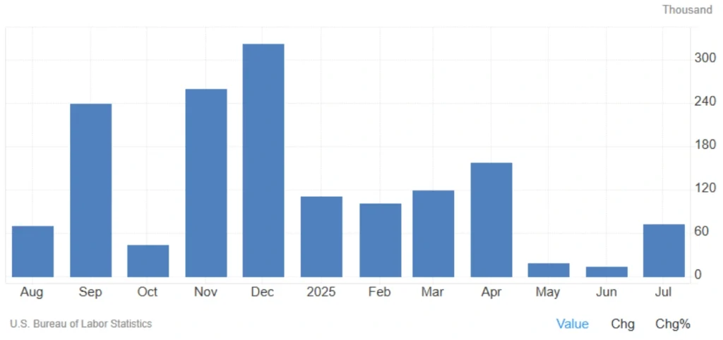 us nonfarm payrolls july 2025